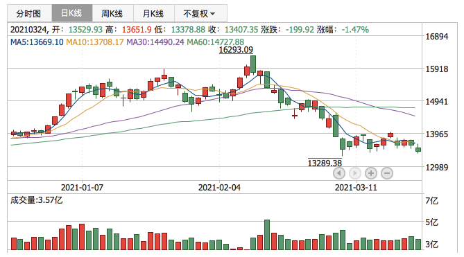 深证成指2021年3月24日K线