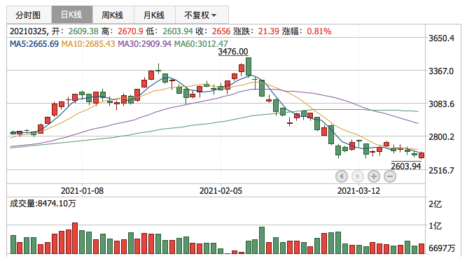 创业板指2021年3月25日K线