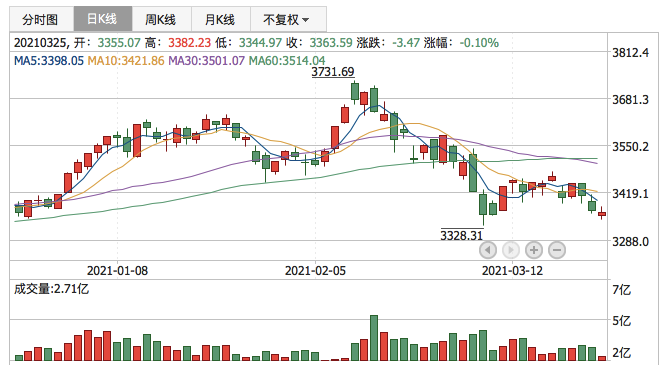 上证指数2021年3月25日K线