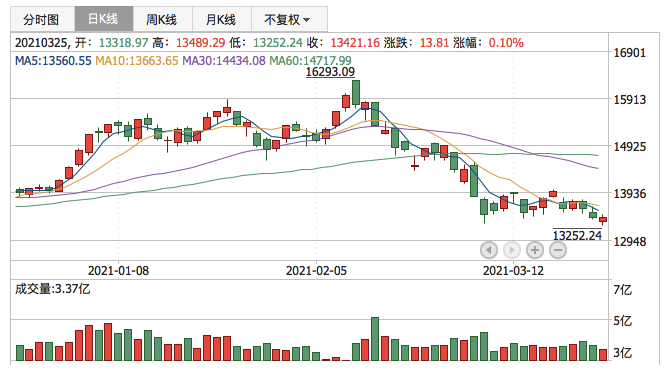 深证成指2021年3月25日K线