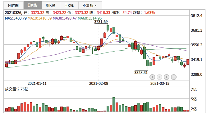 上证指数2021年3月26日K线