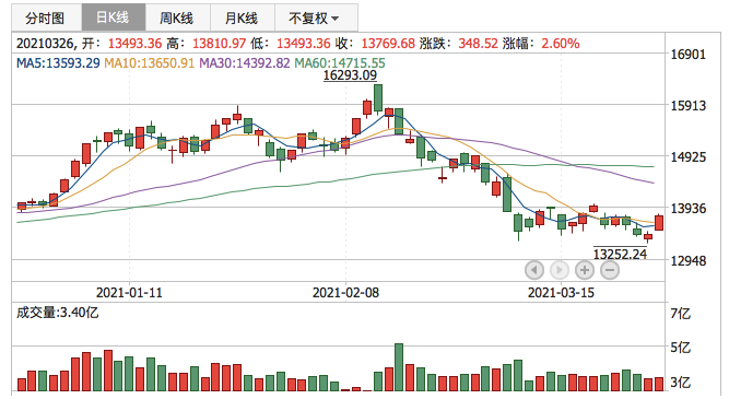 深证成指2021年3月26日K线