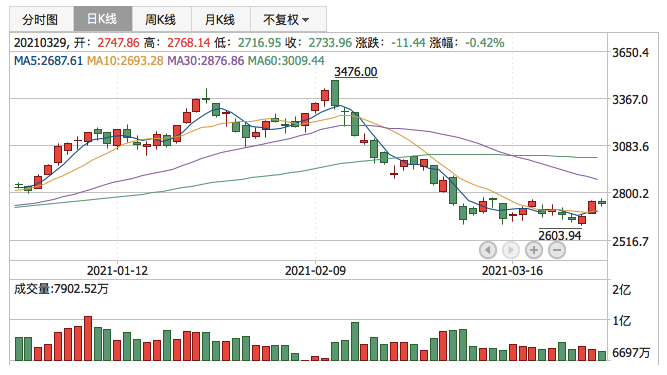 创业板指2021年3月29日K线