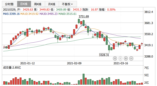 上证指数2021年3月29日K线