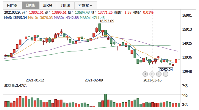 深证成指2021年3月29日K线