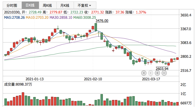 创业板指2021年3月30日K线