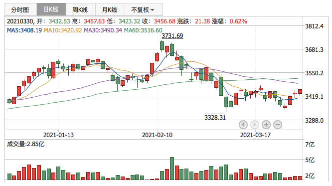 上证指数2021年3月30日K线