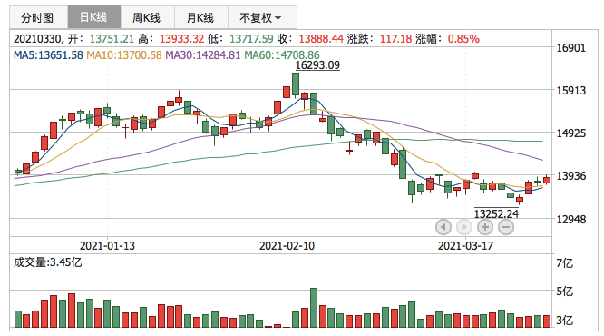 深证成指2021年3月30日K线