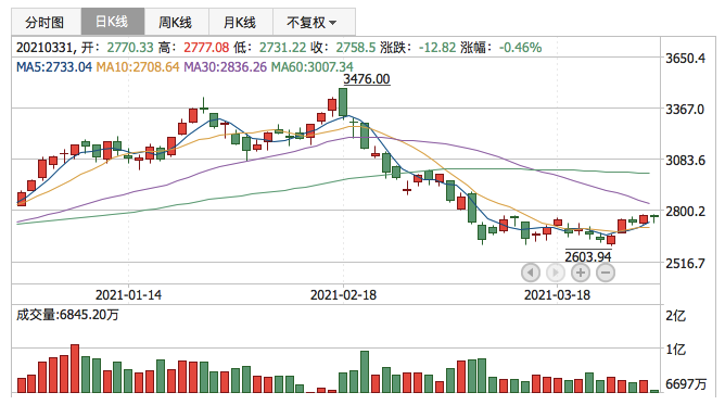 创业板指2021年3月31日K线