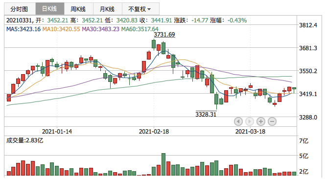 上证指数2021年3月31日K线