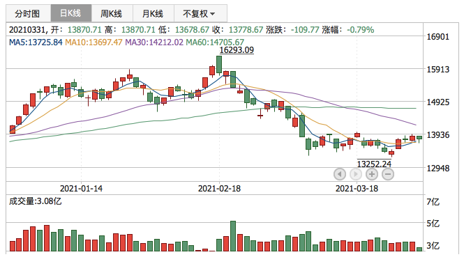 深证成指2021年3月31日K线