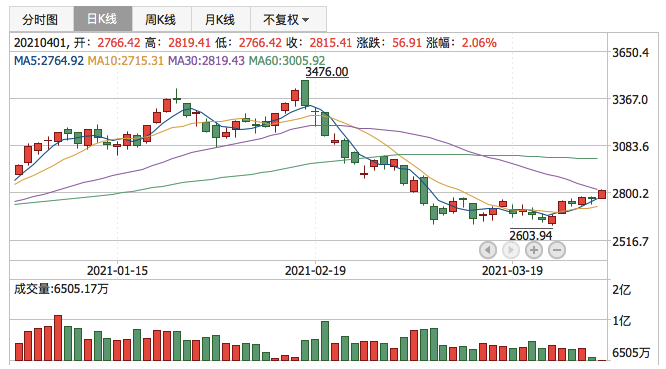 创业板指2021年4月1日K线