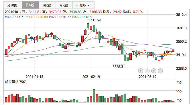 上证指数2021年4月1日K线