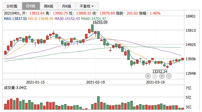 深证成指2021年4月1日K线