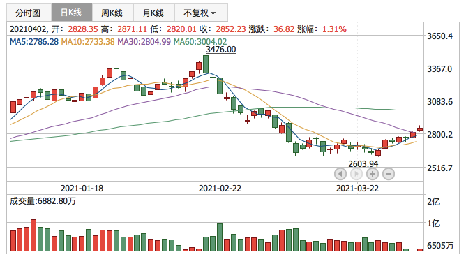 创业板指2021年4月2日K线