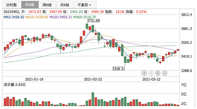 上证指数2021年4月2日K线