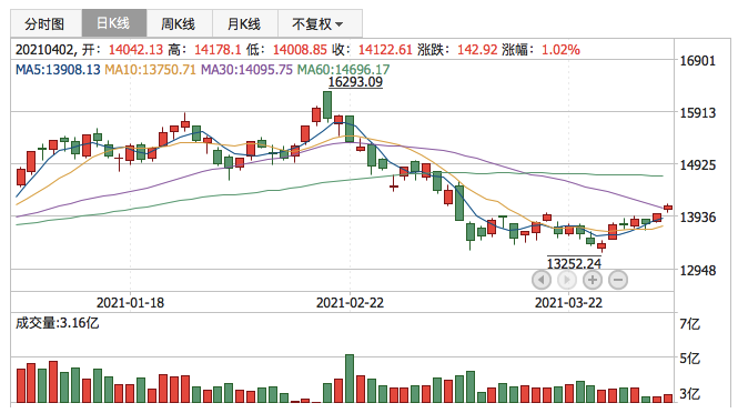 深证成指2021年4月2日K线