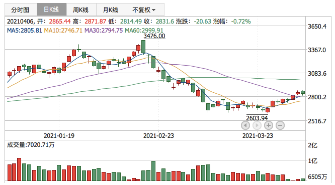 创业板指2021年4月6日K线