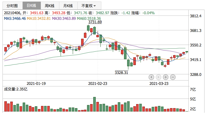 上证指数2021年4月6日K线