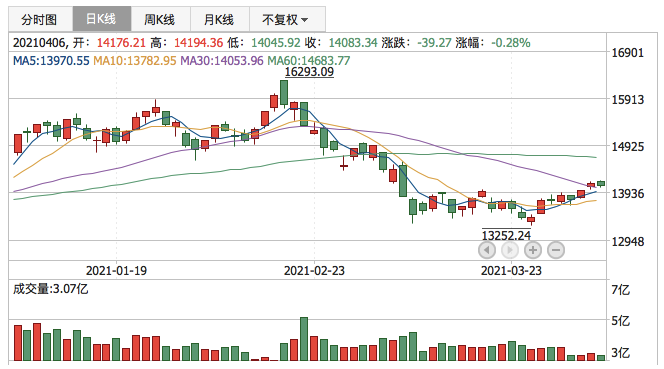 深证成指2021年4月6日K线