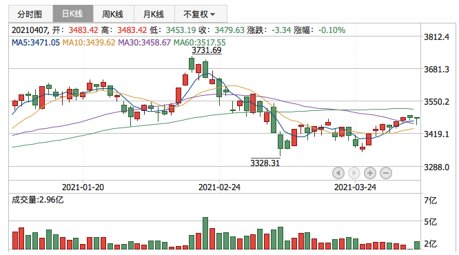 上证指数2021年4月7日K线