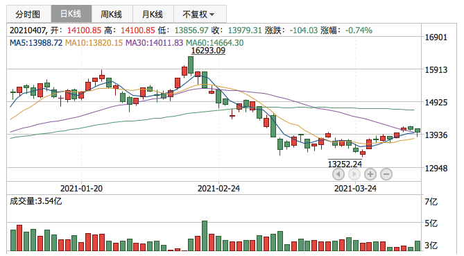 深证成指2021年4月7日K线