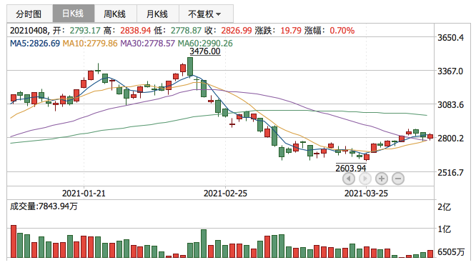 创业板指2021年4月8日K线