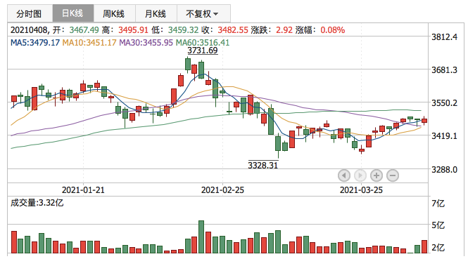 上证指数2021年4月8日K线