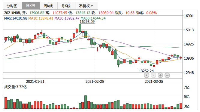 深证成指2021年4月8日K线