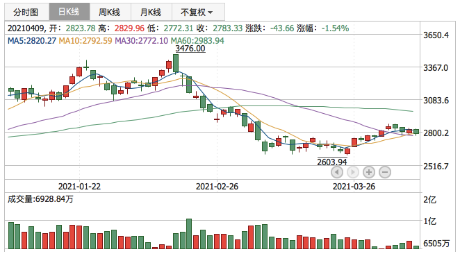 创业板指2021年4月9日K线