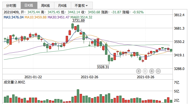 上证指数2021年4月9日K线