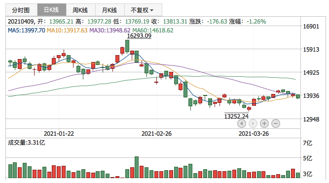 深证成指2021年4月9日K线