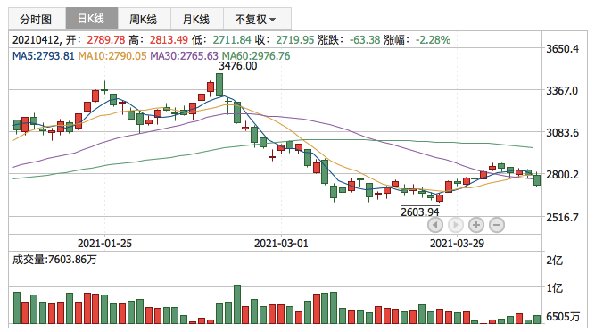 创业板指2021年4月12日K线