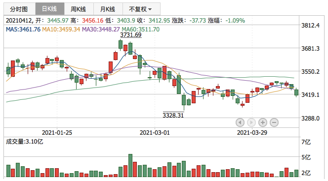 上证指数2021年4月12日K线