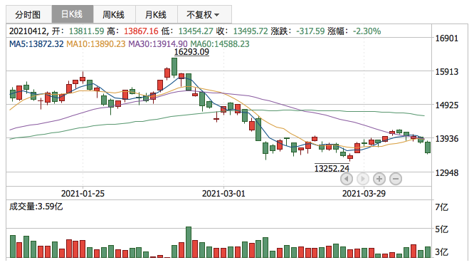 深证成指2021年4月12日K线