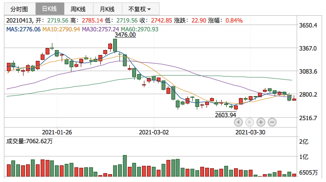 创业板指2021年4月13日K线