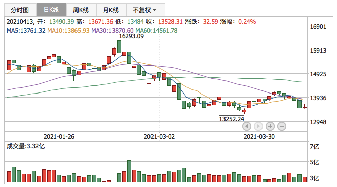 深证成指2021年4月13日K线