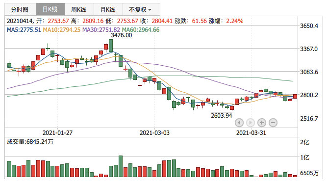 创业板指2021年4月14日K线