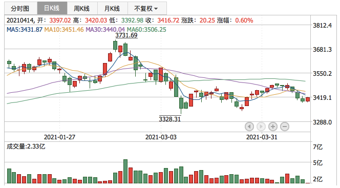 上证指数2021年4月14日K线