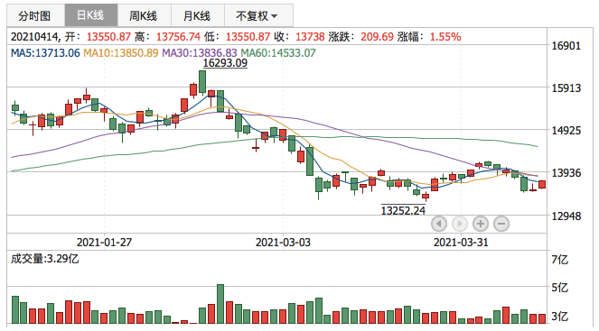 深证成指2021年4月14日K线