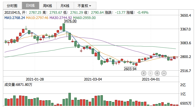 创业板指2021年4月15日K线