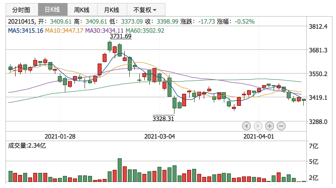 上证指数2021年4月15日K线