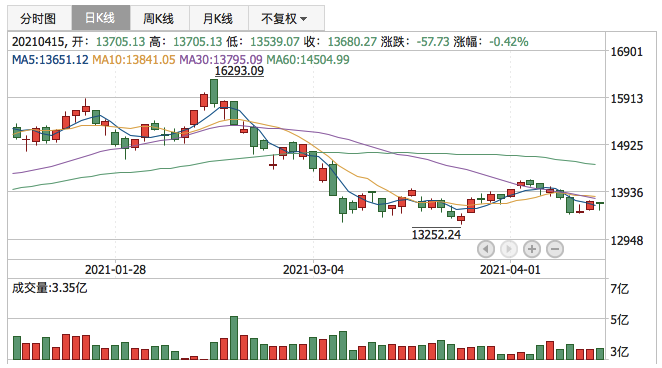 深证成指2021年4月15日K线