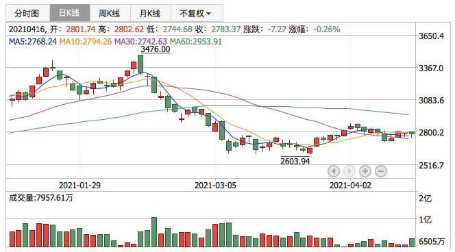 创业板指2021年4月16日K线