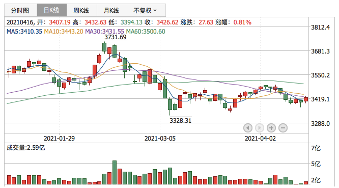 上证指数2021年4月16日K线