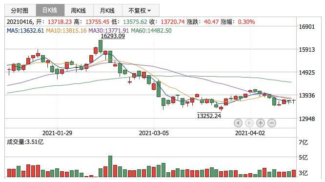 深证成指2021年4月16日K线