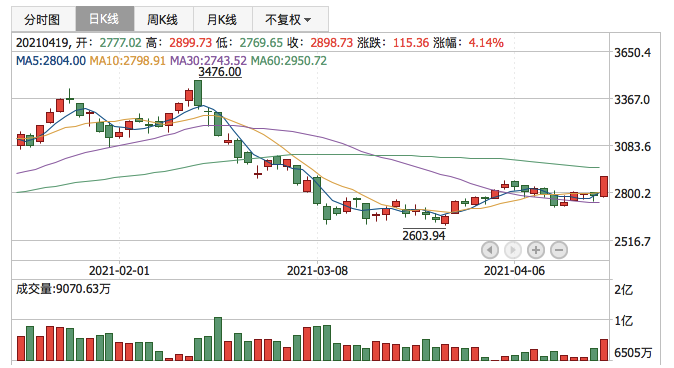 创业板指2021年4月19日K线