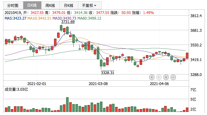 上证指数2021年4月19日K线