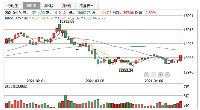 深证成指2021年4月19日K线