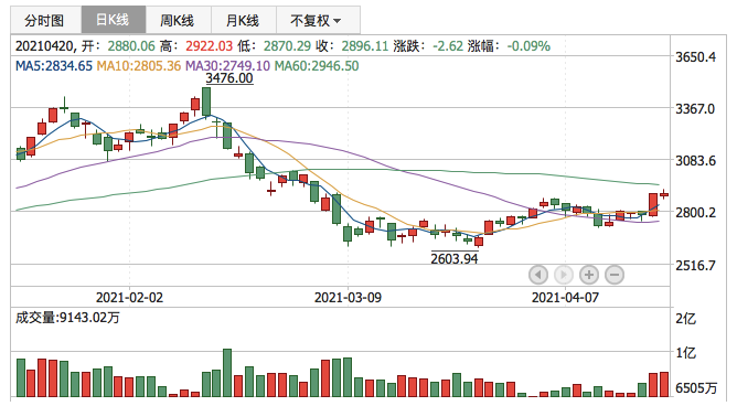 创业板指2021年4月20日K线